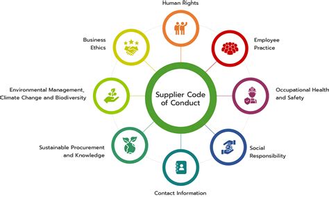 SUPPLIER CODE OF CONDUCT 